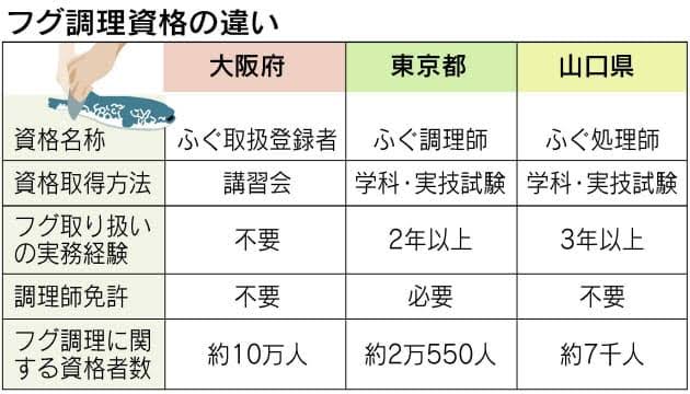 釣ったフグをから揚げ 肝臓を茹でるなどして食べた3人が食中毒に まとめウォッチ速報 釣ったフグをから揚げ 肝臓を茹でるなどして食べた3人が食中毒に まとめウォッチ速報