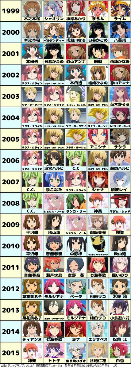 アニメキャラランキング 19 16年にかけての33年分が発表 まとめウォッチ速報 アニメキャラランキング 19 16年にかけての33年分が発表 まとめウォッチ速報