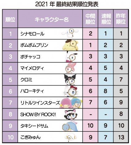 速報 サンリオキャラクター大賞21結果が発表される なんjイチオシのポムポムプリンはなんと まとめウォッチ速報