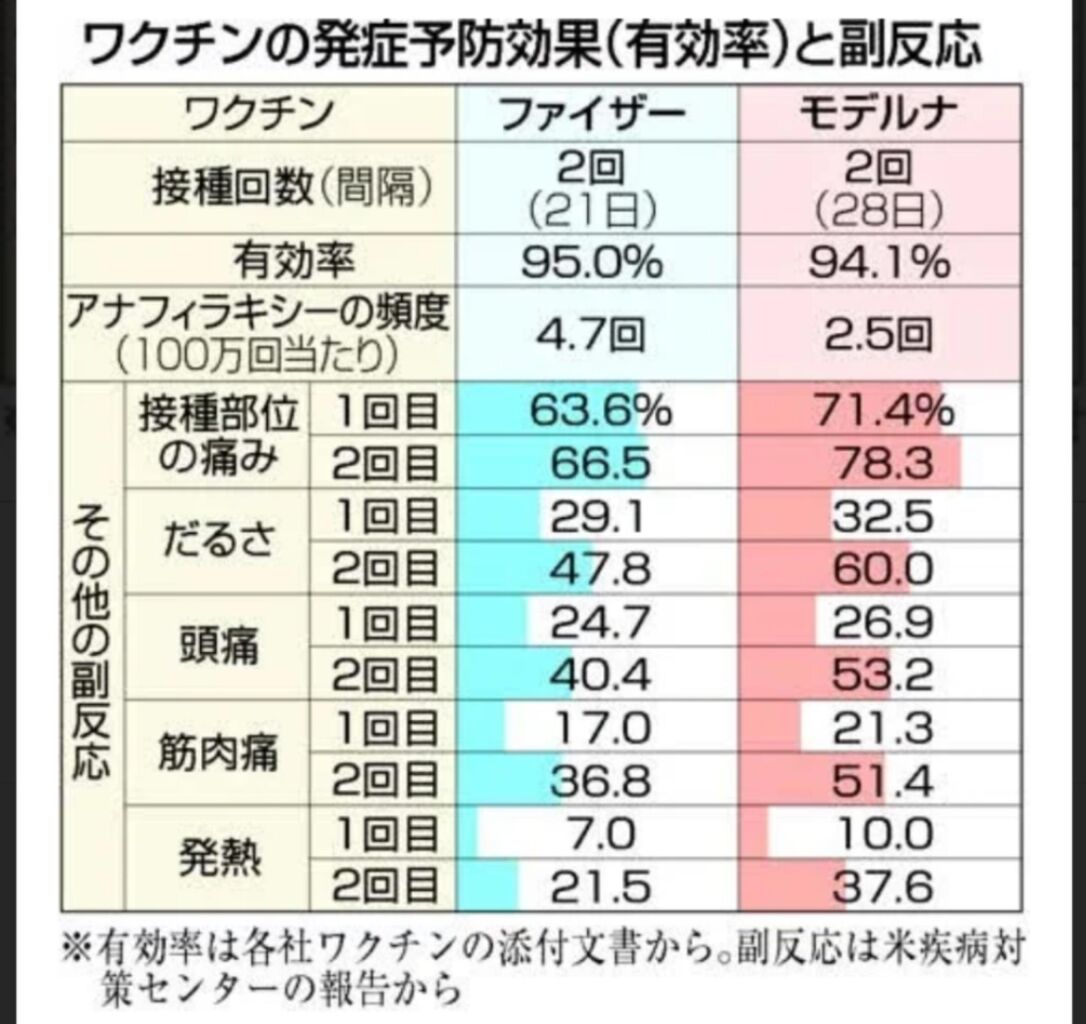 ファイザーとモデルナ どっちを接種した人の方が上 衝撃的な結果が明らかになってしまう w まとめウォッチ速報 ファイザーとモデルナ どっちを接種した人の方が上 衝撃的な結果が明らかになってしまう w まとめウォッチ速報