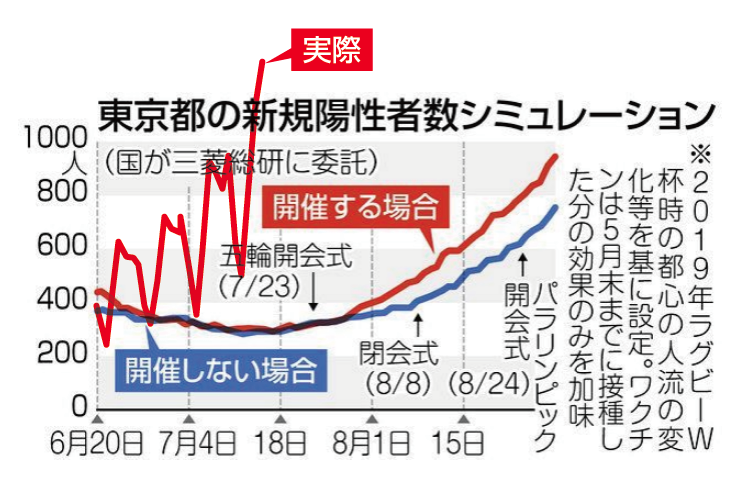 政府 理論疫学者が忖度してくれないから感染シミュレーションは三菱総研に任せる 結果www まとめウォッチ速報