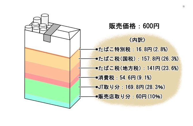 【画像】 タバコの税金ワロタｗｗｗｗｗｗｗｗｗｗｗｗ