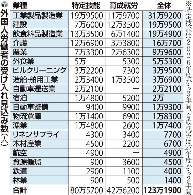 【朗報】高市早苗「技能実習生が評判悪いから廃止するわよ」