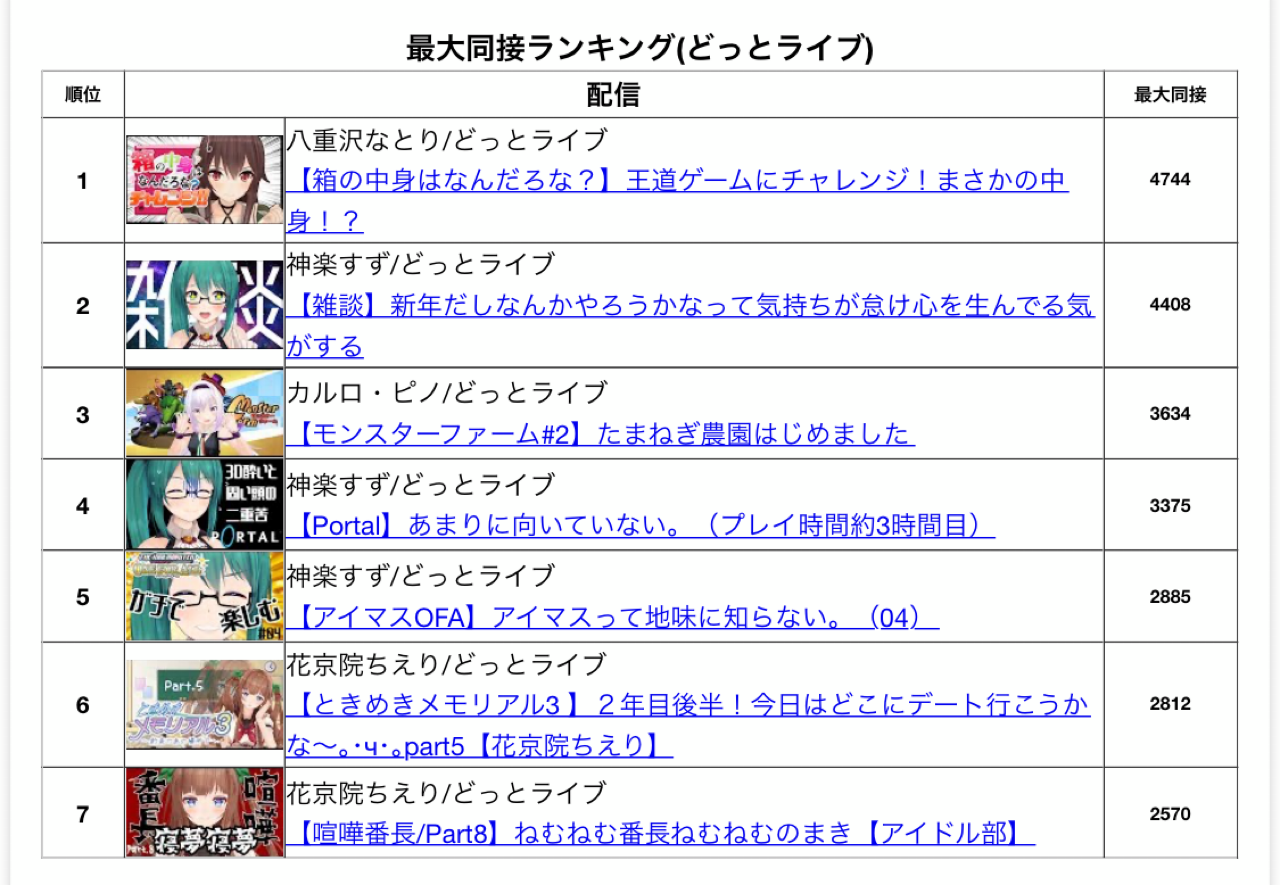 Vtuber 72時間以内の配信の同接ランキング二大箱といわれるだけあって拮抗してるな Vtuberの巣窟