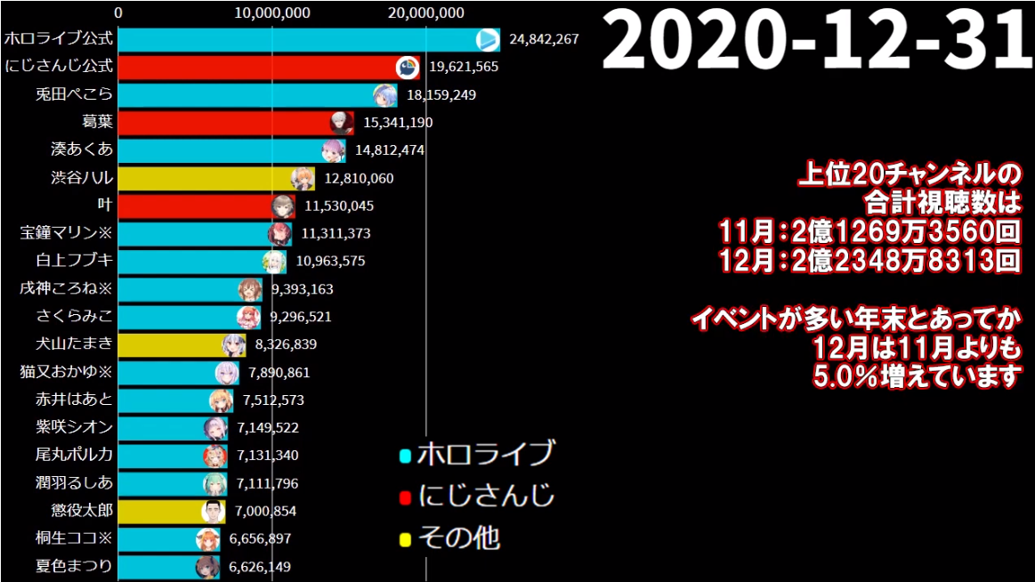 Vtuber この表見て にじさんじがホロライブに勝ってると思える奴は地球に3人くらいしかいないだろwww Vtuberの巣窟