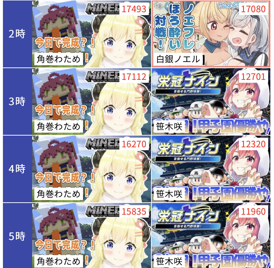 Vtuber 雑談王マリン 実況王ぺこら 歌王ねね 深夜王わため 四天王揃ったな Vtuberの巣窟