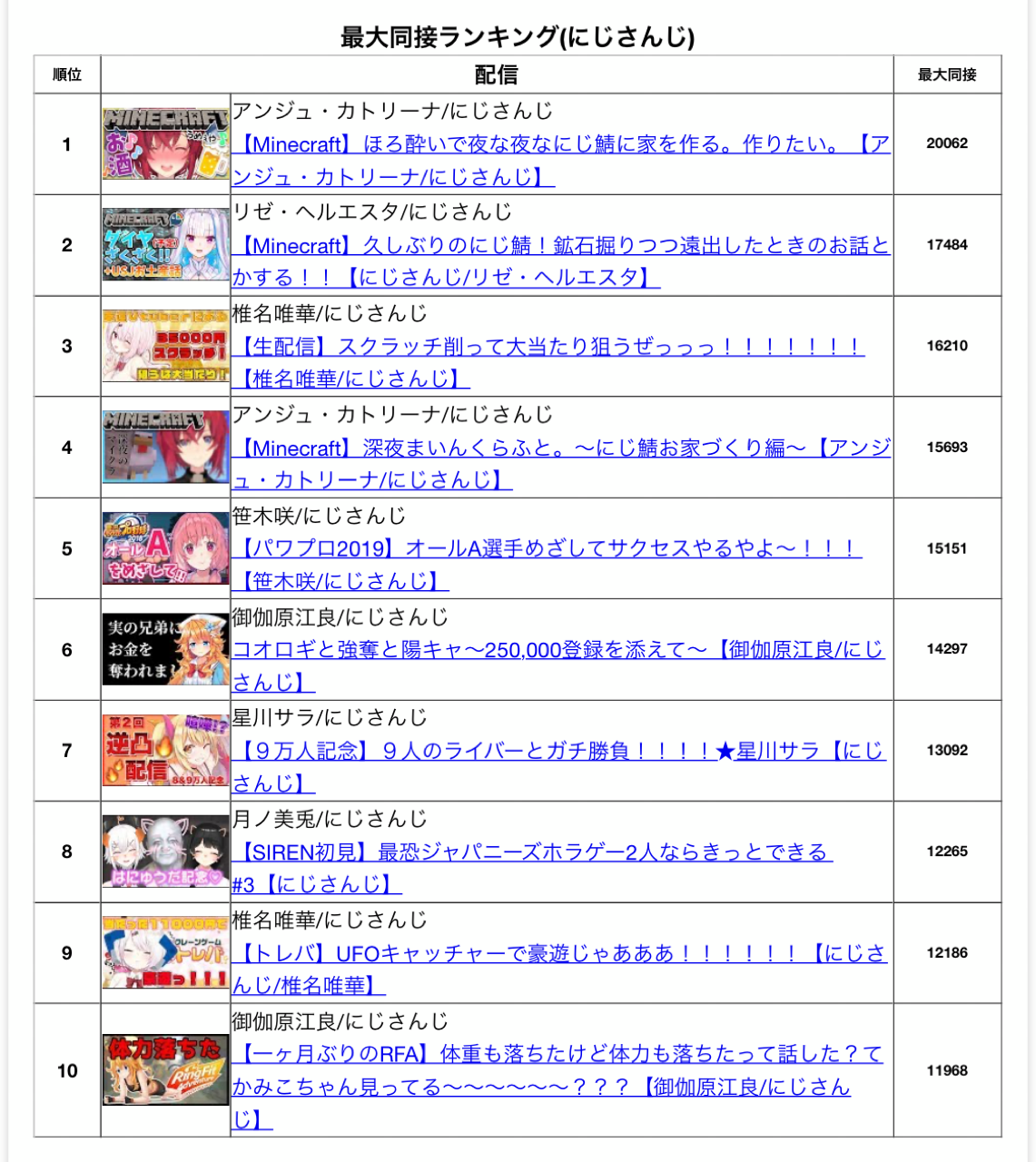 Vtuber 72時間以内の配信の同接ランキング二大箱といわれるだけあって拮抗してるな Vtuberの巣窟
