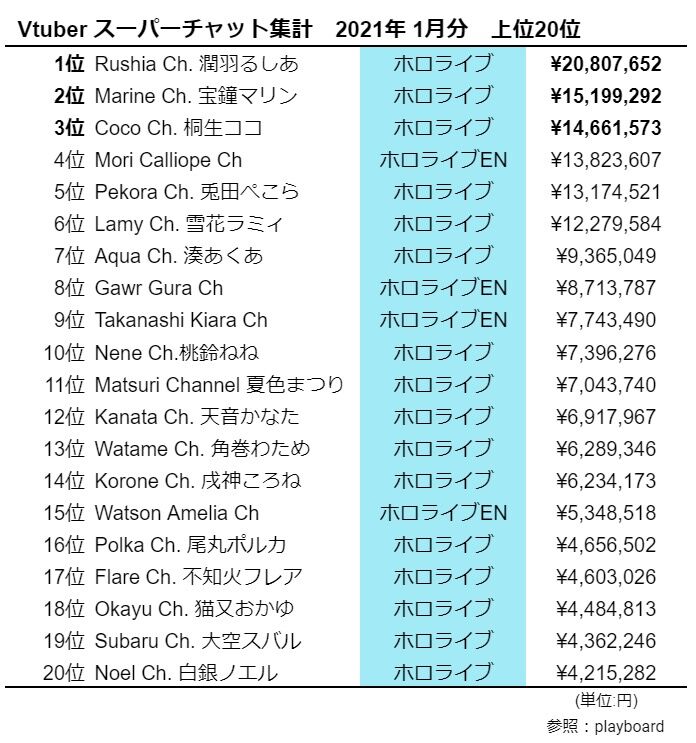 Vtuber 1月のvtuberスパチャランキング置いとくでwww Vtuberの巣窟