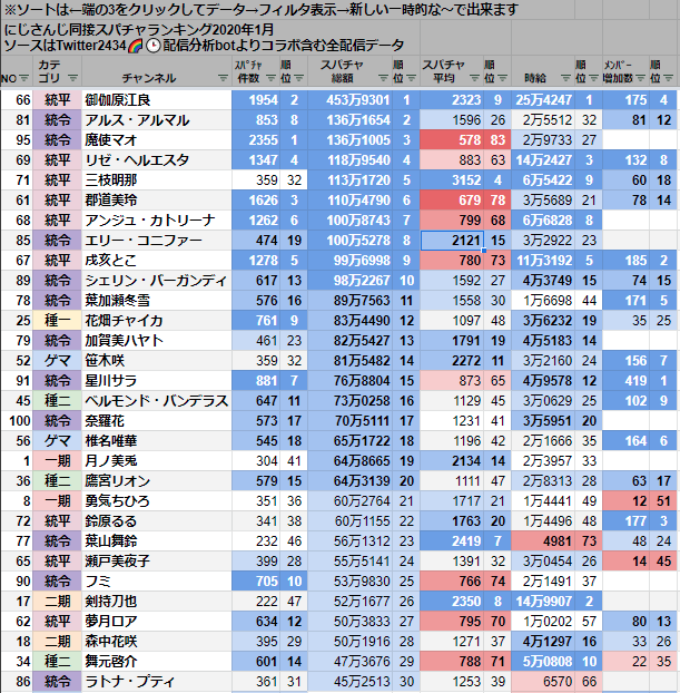 Vtuber にじさんじ同接スパチャランキング Vtuberの巣窟