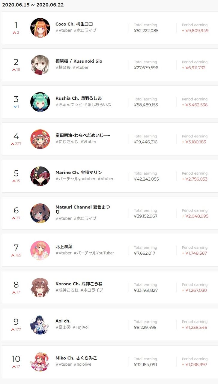 Vtuber 週間スパチャランキングで楠栞桜がやばすぎるwwwwww Vtuberの巣窟