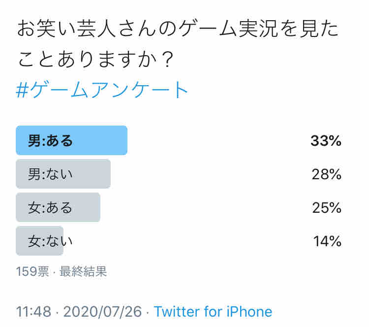 お笑い芸人 のゲーム実況を見たことありますか ビータのゲームアンケートブログ