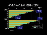 20080630-40歳からの年代別余命・喫煙状況別-012