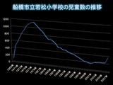 20080320_船橋市立若松小学校_児童数_推移010