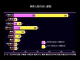 20090822_鉄道_JR東日本_乗降人数の多い駅数_JR東日本_012