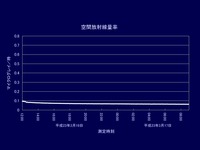 20110317_千葉市稲毛区山王町_日本分析センター_空間放射線量_022