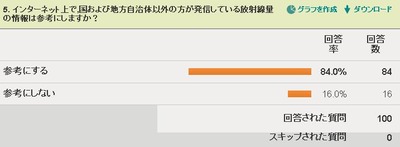 20110710_福島第1原子力発電所事故_放射線量公開_アンケート_050