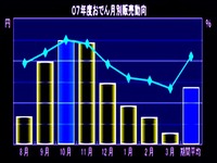 20121003_コンビニ_月別おでん販売動向_012