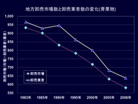 20120524_東京農業大学_全国的な卸売市場の状況_142