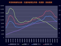 20150412_交通事故発生件数・死者数・負傷者数・車両保有台数_010