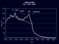 1900年_1996年_日本の結核死亡率の推移_112