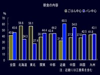 20161014_日本_朝食_主食_ごはん_パン_年代別_112