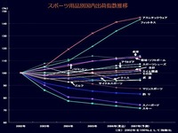 20140222_スポーツ用品別国内出荷指数_推移_016