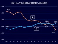 2014年_米とパンの消費量推移_114