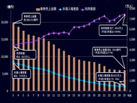 2013年_競輪車券売上金額推移_112