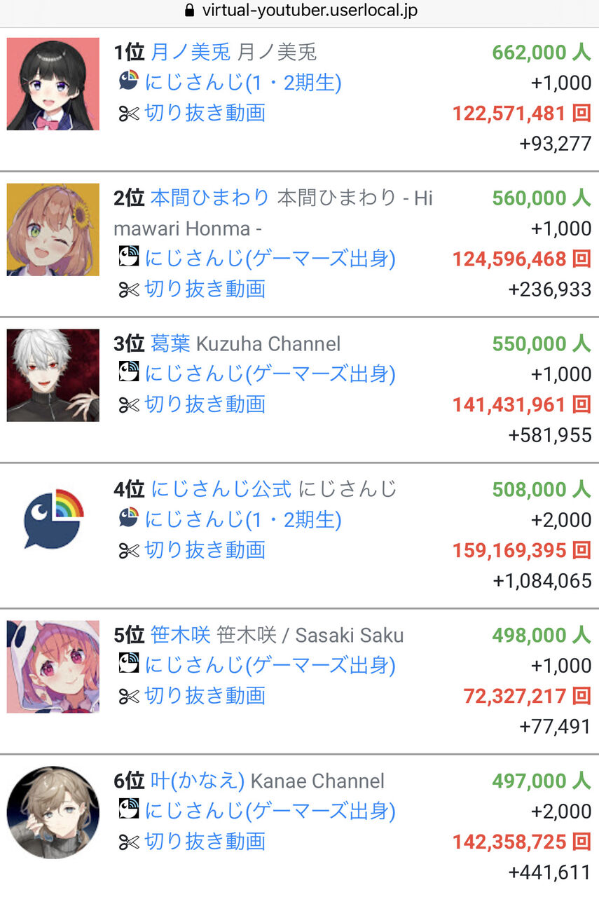 Vtuberにじさんじ 登録者top5のうち2人が男性になる Vろぐちゃんねる Vtuberにじさんじ 登録者top5のうち2人が男性になる Vろぐちゃんねる