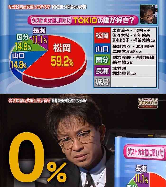 【画像あり】TOKIOの人気ランキングが酷いｗｗｗｗｗｗｗｗｗｗ