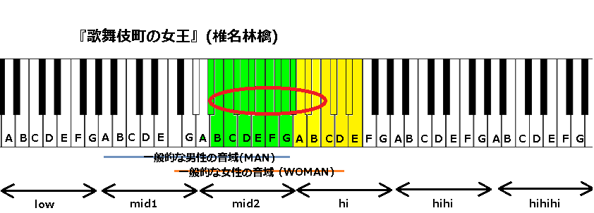 J Popの音域を詳しく調べる