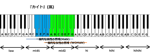 『カイト』(嵐)