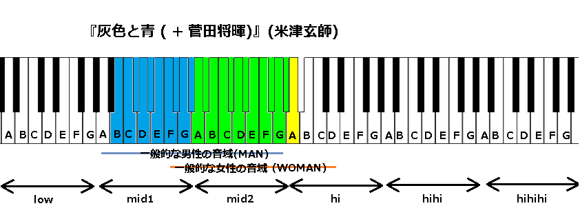 J Popの音域を詳しく調べる 米津玄師