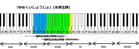 『ゆめくいしょうじょ』(米津玄師)
