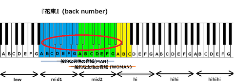 『花束』(back number)