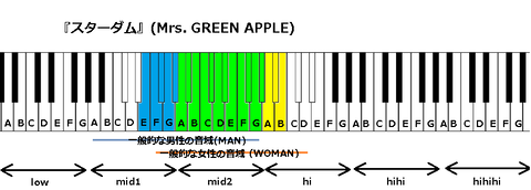 『スターダム』(Mrs. GREEN APPLE)