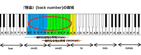 『怪盗』(back number)の音域