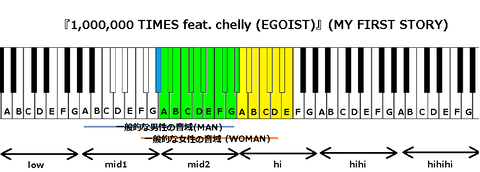 『1,000,000 TIMES feat. chelly (EGOIST)』(MY FIRST STORY)