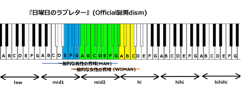 『日曜日のラブレター』(Official髭男dism)