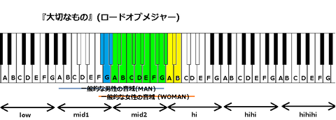 『大切なもの』(ロードオブメジャー)