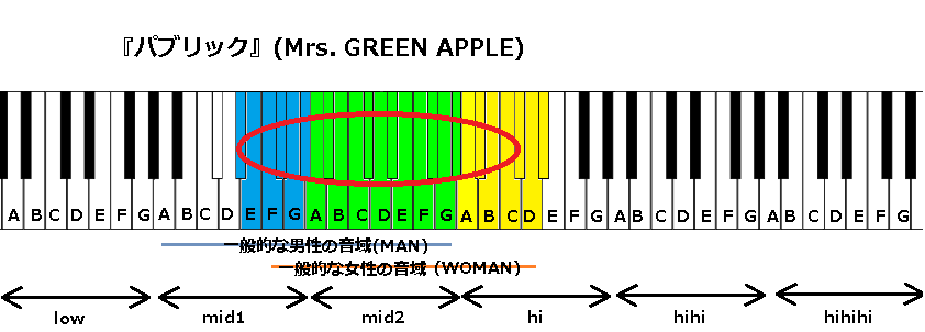 J Popの音域を詳しく調べる Mrs Green Apple J Popの音域を詳しく調べる Mrs Green Apple