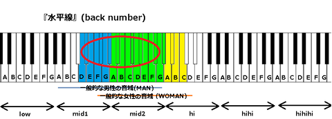 『水平線』(back number)