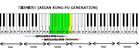 『遥か彼方』(ASIAN KUNG-FU GENERATION)