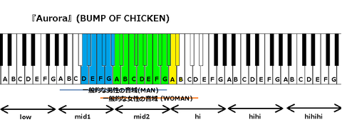 『Aurora』(BUMP OF CHICKEN)