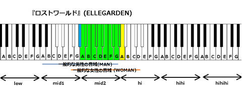 『ロストワールド』(ELLEGARDEN)