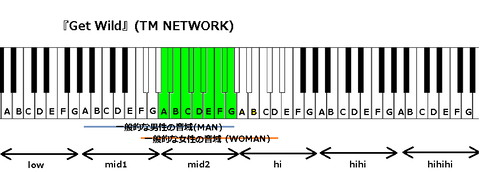 『Get Wild』(TM NETWORK)