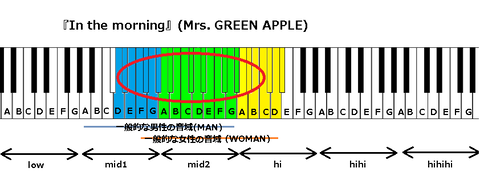 『In the morning』(Mrs. GREEN APPLE)