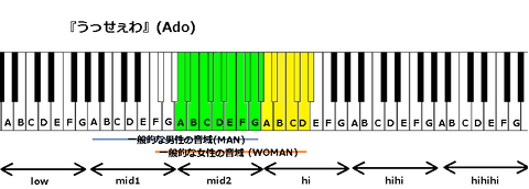 『うっせぇわ』(Ado)