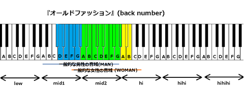 『オールドファッション』(back number)