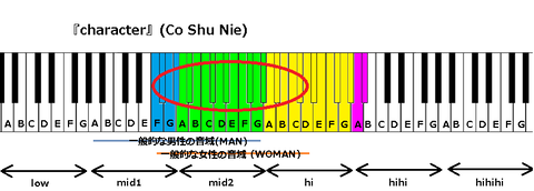 『character』(Co Shu Nie)